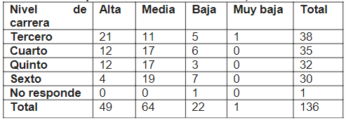 Cantidad de estudiantes de Sociología de la UNA por nivel de carrera según valoración general del plan de estudios. Costa Rica, 2020.
