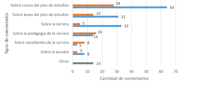 Cantidad de comentarios sobre el plan de estudios según estudiantes participantes de Sociología de la UNA, Costa Rica. 2020