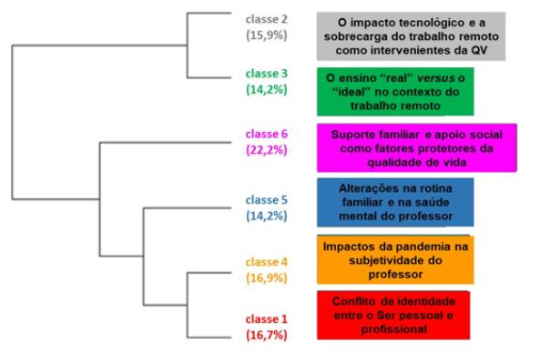 Fatores intervenientes  qualidade de vida dos docentes: representao grfica das classes processadas pelo Software Iramuteq, Brasil, 2021