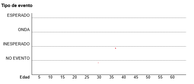 Gr�fico de eventos significativos en el desarrollo de la carrera: