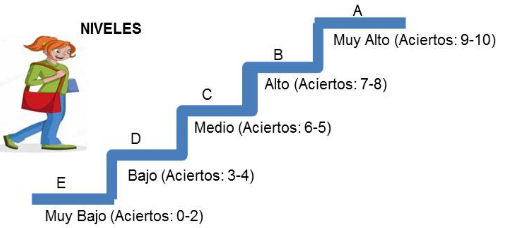 Representacin de los niveles de aprendizaje segn modelos de pensamiento del estudiantado correspondientes a los cuestionarios aplicados