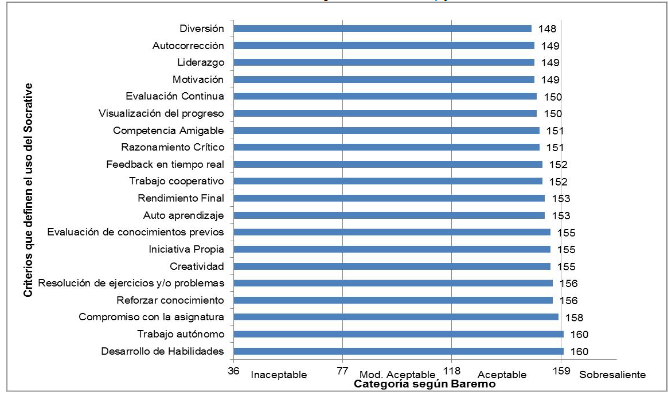 Criterios pedaggicos del Uso del Socrative segn el estudiantado universitario de la Universidad Particular de Loja en Ecuador, periodo 2018-2019.