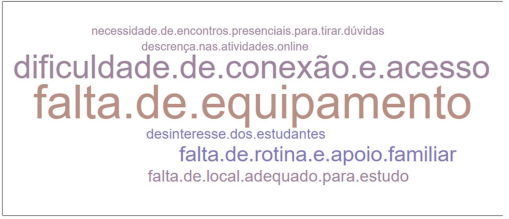 Nuvem de palavras com as respostas dos professores pesquisados à questão “Como você explicaria este comportamento dos alunos?”, no ano de realização do estudo, 2020. (termos mais recorrentes nas respostas)