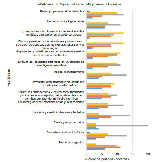 Costa Rica: Nmero de personas profesionales unidocentes segn el nivel de capacidad para el desarrollo de las habilidades del pensamiento cientfico en el estudiantado, I Trimestre-2021.