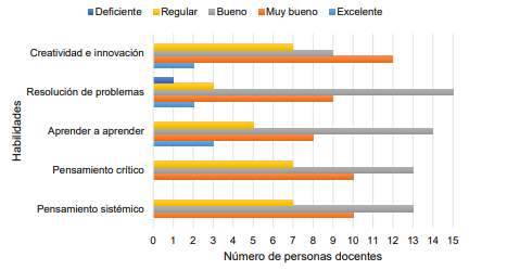 Costa Rica: Nmero de personas profesionales unidocentes segn el nivel de capacidad para el desarrollo de las habilidades de la dimensin Maneras de pensar en el estudiantado, I Trimestre-2021.