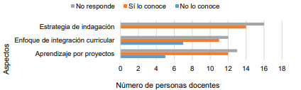 Costa Rica: Nmero de personas profesionales unidocentes que conocen las estrategias de aprendizaje por proyectos e indagacin, as como el enfoque de integracin curricular. I Trimestre-2021.