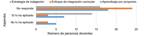 Costa Rica: Nmero de personas profesionales unidocentes que aplican las estrategias de aprendizaje por proyectos e indagacin, as como el enfoque de integracin curricular. I Trimestre-2021.