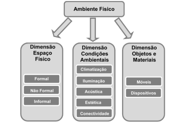 Dimens�es e elementos constitutivos do ambiente f�sico tratados neste estudo.