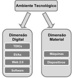 Dimens�es e elementos constitutivos do ambiente tecnol�gico tratados neste estudo.