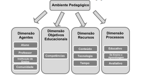 Dimens�es e elementos constitutivos do ambiente pedag�gico tratados neste estudo.