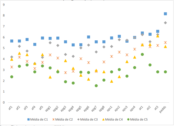 Diagrama de perfis das m�dias dos clusters a partir das vari�veis analisadas com estudantes de p�s-gradua��o, Brasil, 2021.