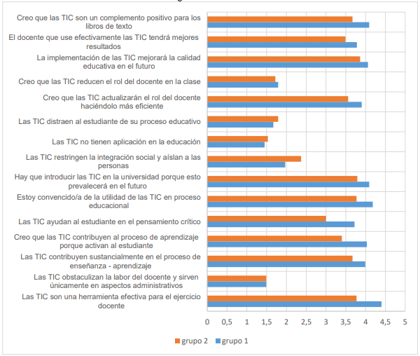 Comparativo de puntajes promedio para 15 ítems de escala de actitudes hacia las TIC antes de la pandemia para Grupo 1 (docentes de educación, n=67) y Grupo 2 (docentes de ingeniería, n=43), Argentina 2020-2021