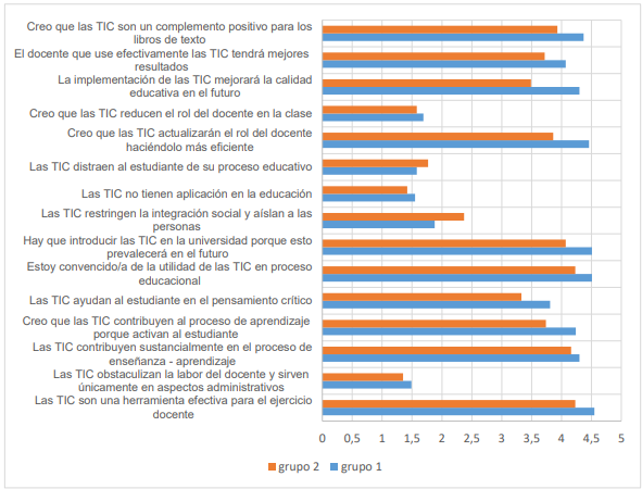 Comparativo de puntajes promedio para 15 ítems de escala de actitudes hacia las TIC a partir de la pandemia para Grupo 1 (docentes de educación, n=67) y Grupo 2 (docentes de ingeniería, n=43), Argentina 2020-2021