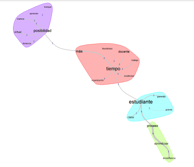 Percepciones de aspectos positivos de la enseñanza virtual para 67 docentes de educación de una universidad privada, Argentina 2020-2021.