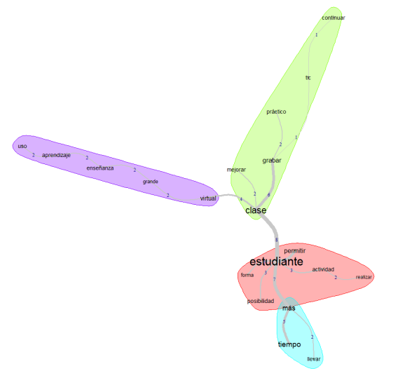 Percepciones de aspectos positivos de la enseñanza virtual para 43 docentes de ingeniería de una universidad pública, Argentina 2020-2021.