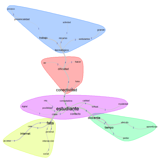 Percepciones de aspectos negativos de la enseñanza virtual para 67 docentes de educación de una universidad privada, Argentina 2020-2021