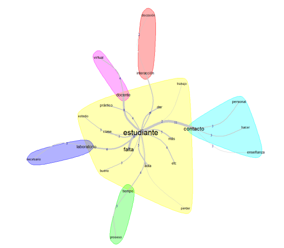 Percepciones de aspectos negativos de la enseñanza virtual para 43 docentes de ingeniería de una universidad pública, Argentina 2020-2021