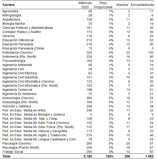 Chile: Resultado del Muestreo estratificado proporcional por carreras de pregrado y encuestas aplicadas, Universidad de Los Lagos. A�o 2020