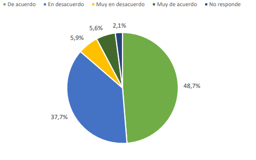 Chile: Distribuci�n porcentual de la percepci�n de estudiantes en la pregunta: "La docencia en modalidad virtual ha funcionado adecuadamente", Universidad de Los Lagos. A�o 2020