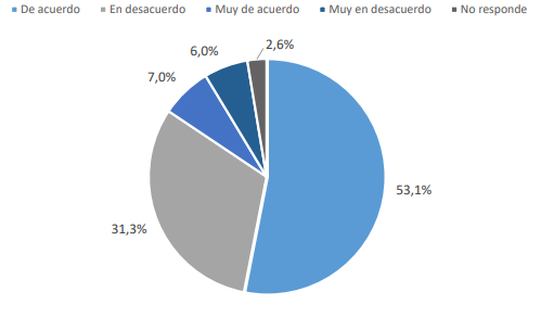 Chile: Distribuci�n porcentual de la percepci�n de estudiantes en la pregunta: "En las asignaturas que estoy cursando, estoy aprendiendo", Universidad de Los Lagos. A�o 2020