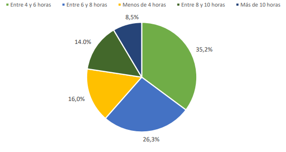 Chile: Distribuci�n porcentual de la percepci�n de estudiantes en la pregunta: �Cu�ntas horas diarias pasas en promedio frente al computador realizando actividades relacionadas al estudio?, Universidad de Los Lagos. A�o 2020