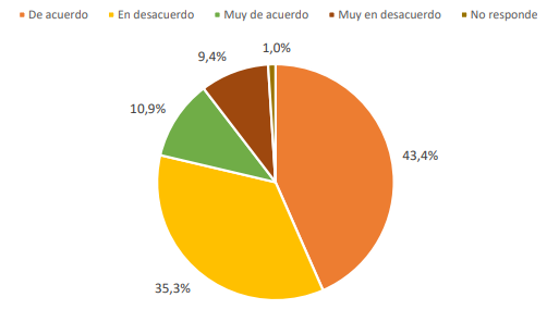 Chile: Distribuci�n porcentual de la percepci�n de estudiantes en la pregunta: &ldquo;Mis profesores/as conocen las circunstancias personales en las que me encuentro estudiando actualmente&rdquo;, Universidad de Los Lagos. A�o 2020.