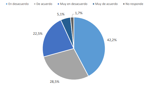 Chile: Distribuci�n porcentual de la percepci�n de estudiantes en la pregunta: &ldquo;La docencia en modalidad virtual es una alternativa que podr�a seguir utilizando post pandemia&rdquo;, Universidad de Los Lagos. A�o 2020