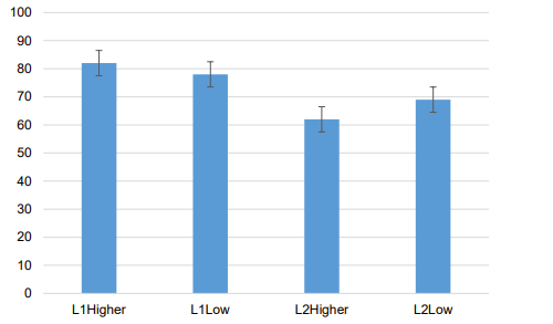 Verbal Fluency Capacity and Recognition Scores of Participants’ Vocabulary Post-tests, 2018