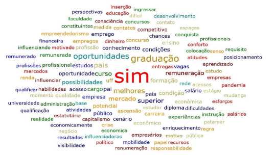 Nuvem de palavras - graduao e ascenso econmica