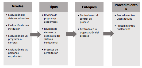 Elecciones necesarias para la evaluación de la calidad en educación superior