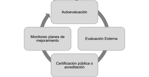 Secuencia de actividades para el aseguramiento de la calidad académica