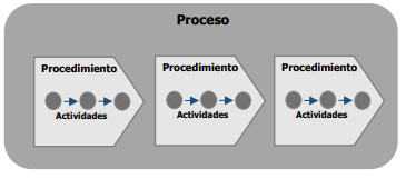 Composición de un proceso