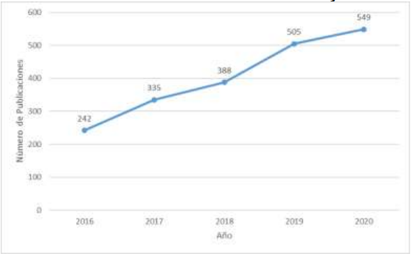 Nmero de publicaciones sobre aula invertida entre los aos 2016 y 2020 en Web de la Ciencia 