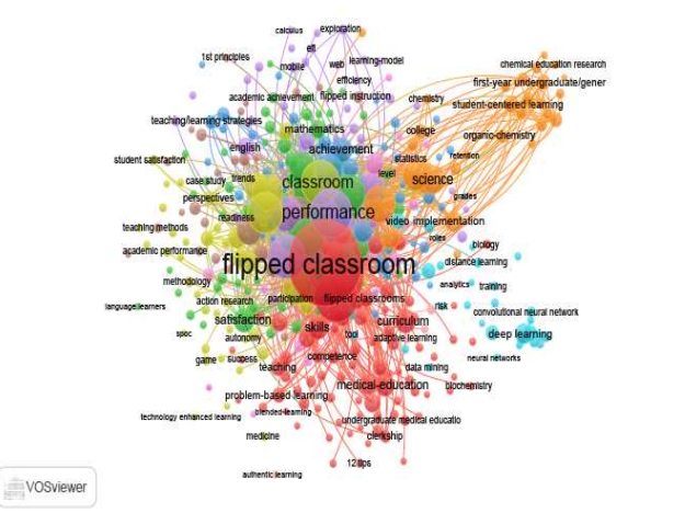 Palabras claves sobre aula invertida en publicaciones entre 2016 y 2020 en Web de la Ciencia 