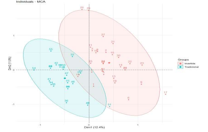 Anlisis de correspondencias mltiples: diagnstico estudiantes de aula invertida y tradicional, Quito-Ecuador, 2021. 