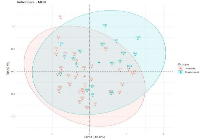 Anlisis de correspondencias mltiples: evaluacin final a estudiantes de aula invertida y tradicional, Quito-Ecuador, 2021