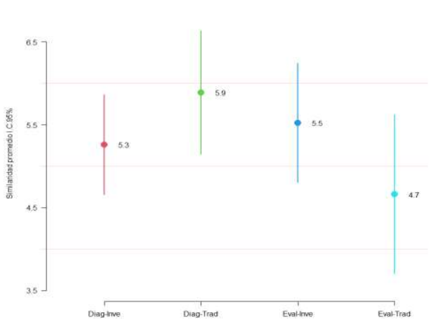 Intervalos de confianza al 95%, evaluacin diagnstica y final en el grupo de aula invertida y aula tradicional, Quito-Ecuador,2021