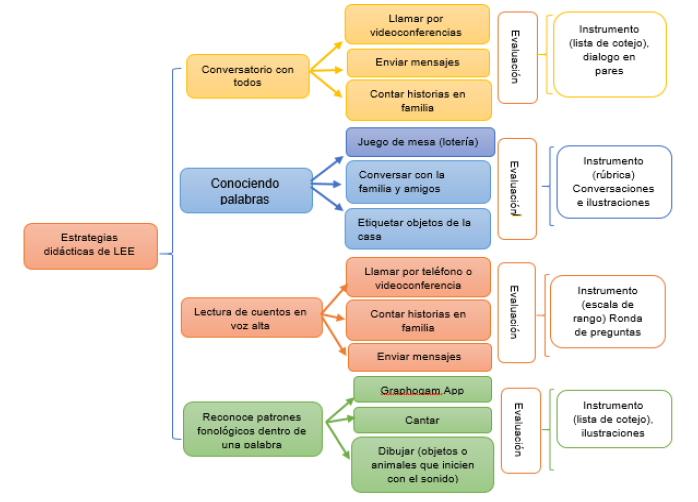 Adaptaciones de estrategias para trabajar los elementos clave de la LEE, segn investigacin 2021