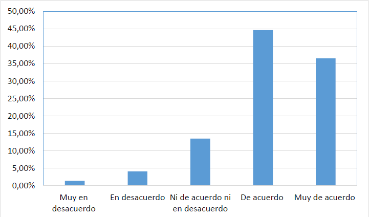 Porcentaje de opiniones estudiantiles sobre el conocimiento de la tecnolog�a aplicada a la ense�anza durante el I-2020, Recintos de Turrialba y Para�so, UCR 