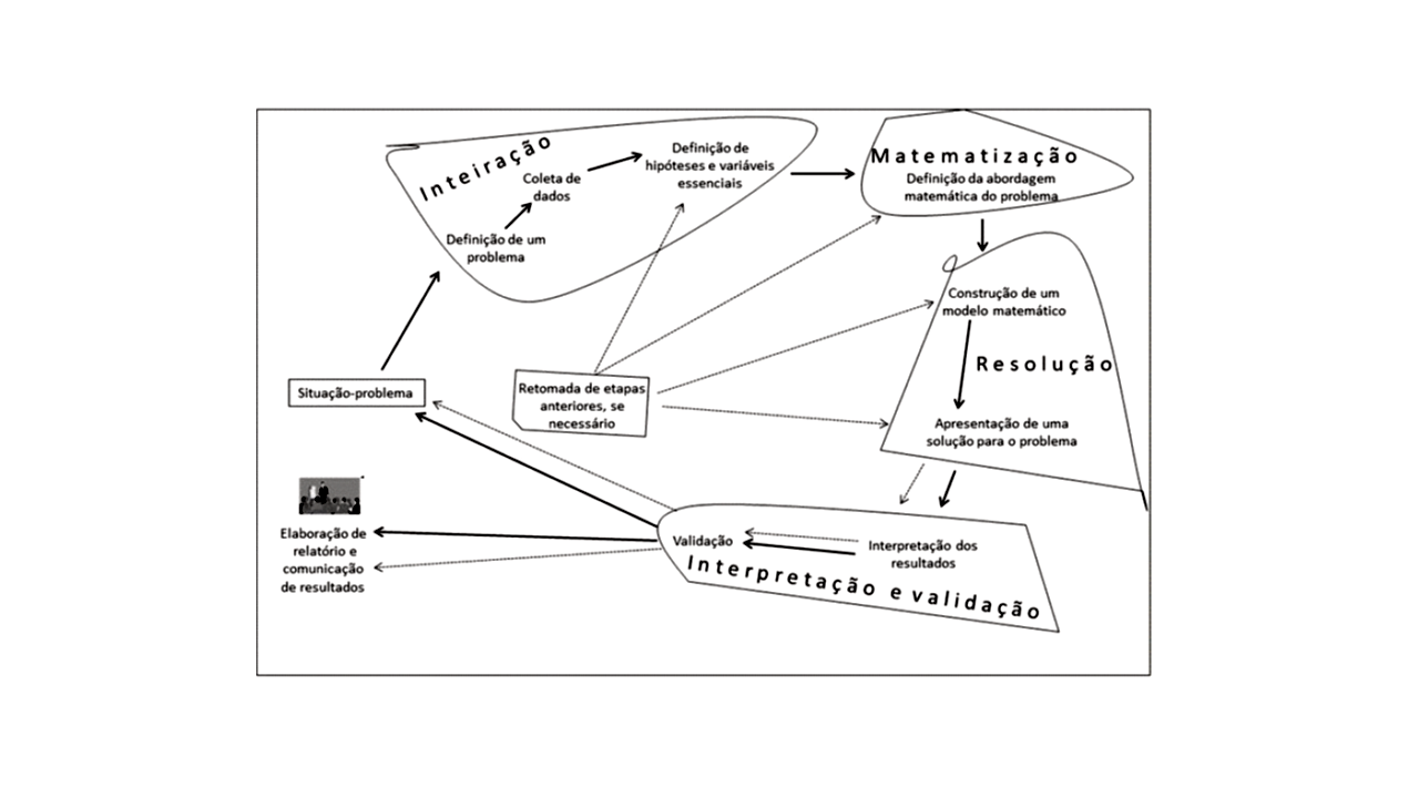 Fases do desenvolvimento de uma atividade de modelagem matem�tica 