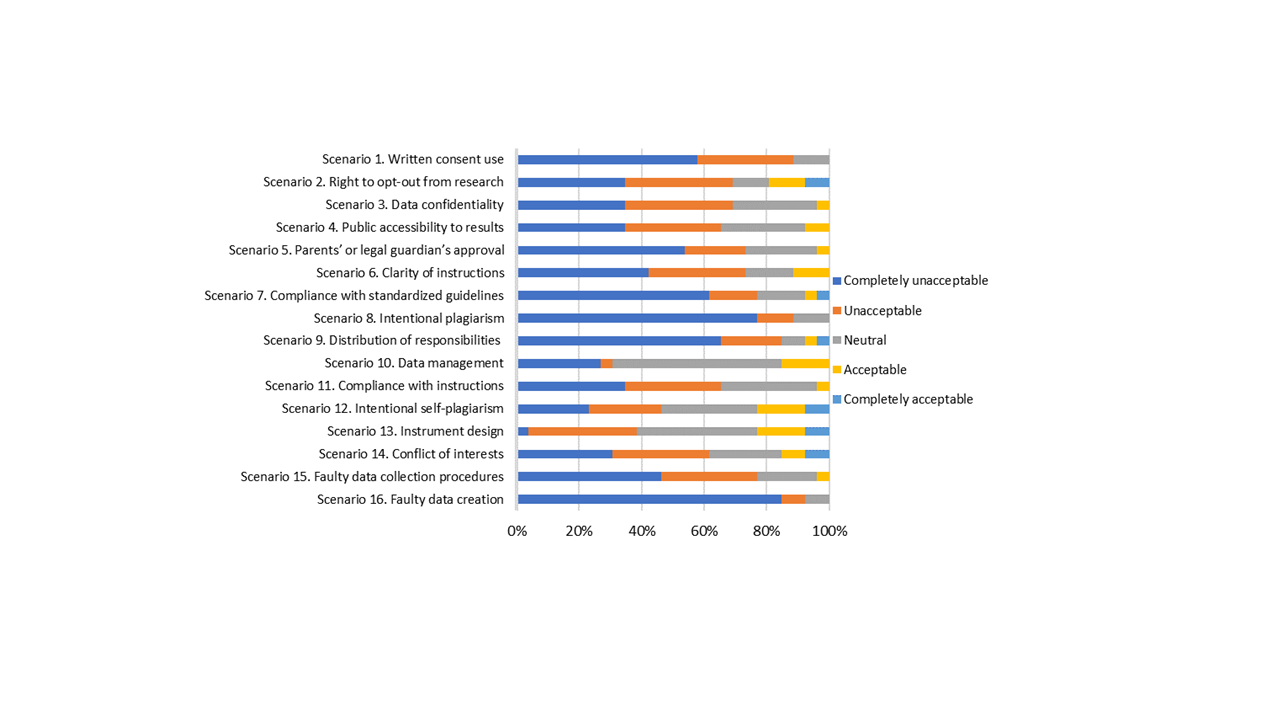 Summary of students&rsquo; perceptions of each scenario: distribution values, Costa Rica, 2022