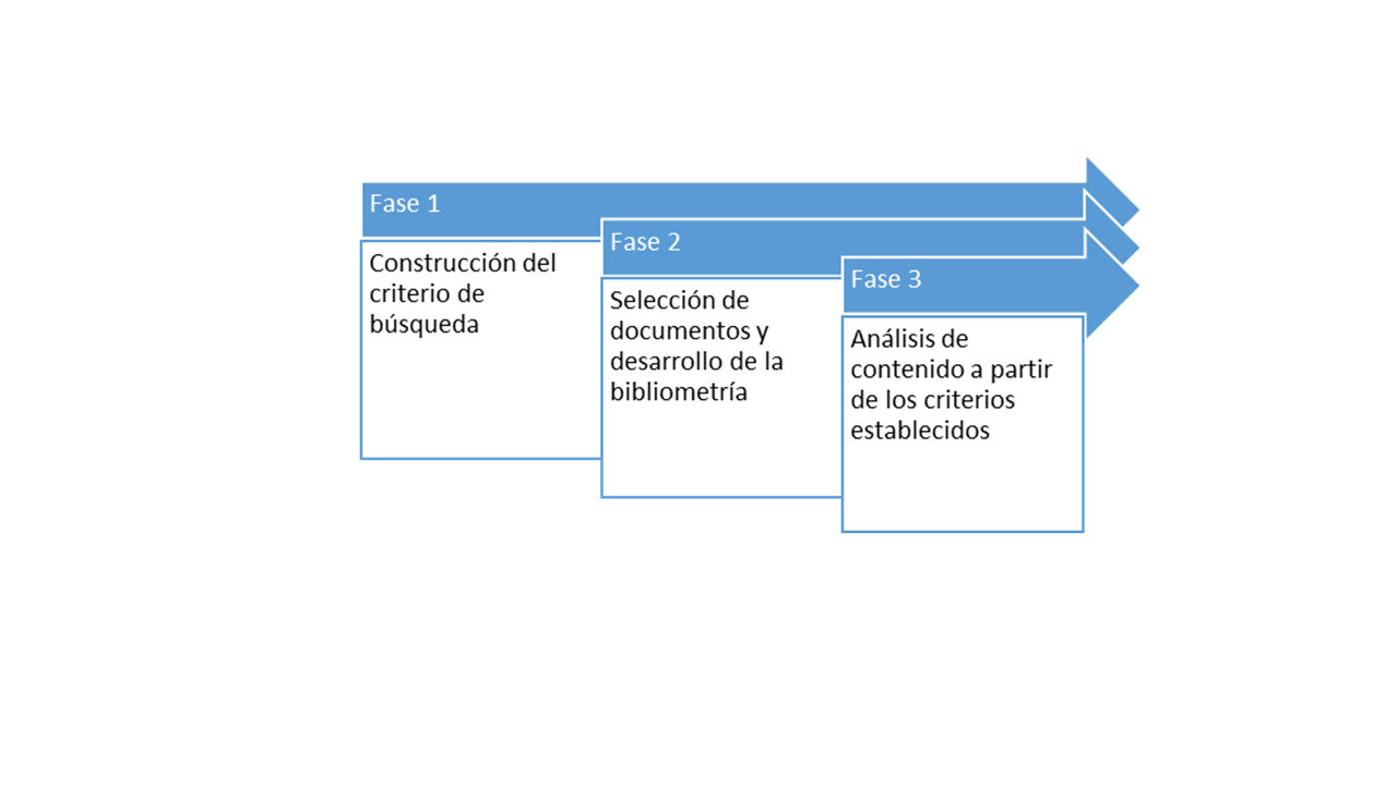 Resumen de las fases de la investigaci�n