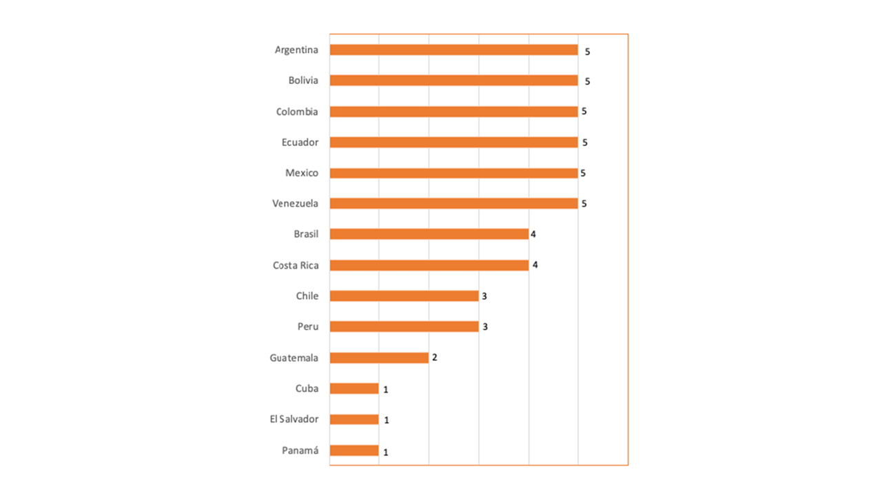 N�mero de publicaciones seleccionadas en Google Acad�mico del tema gesti�n de conocimiento en la universidad por pa�s latinoamericano, 2004 al 2021