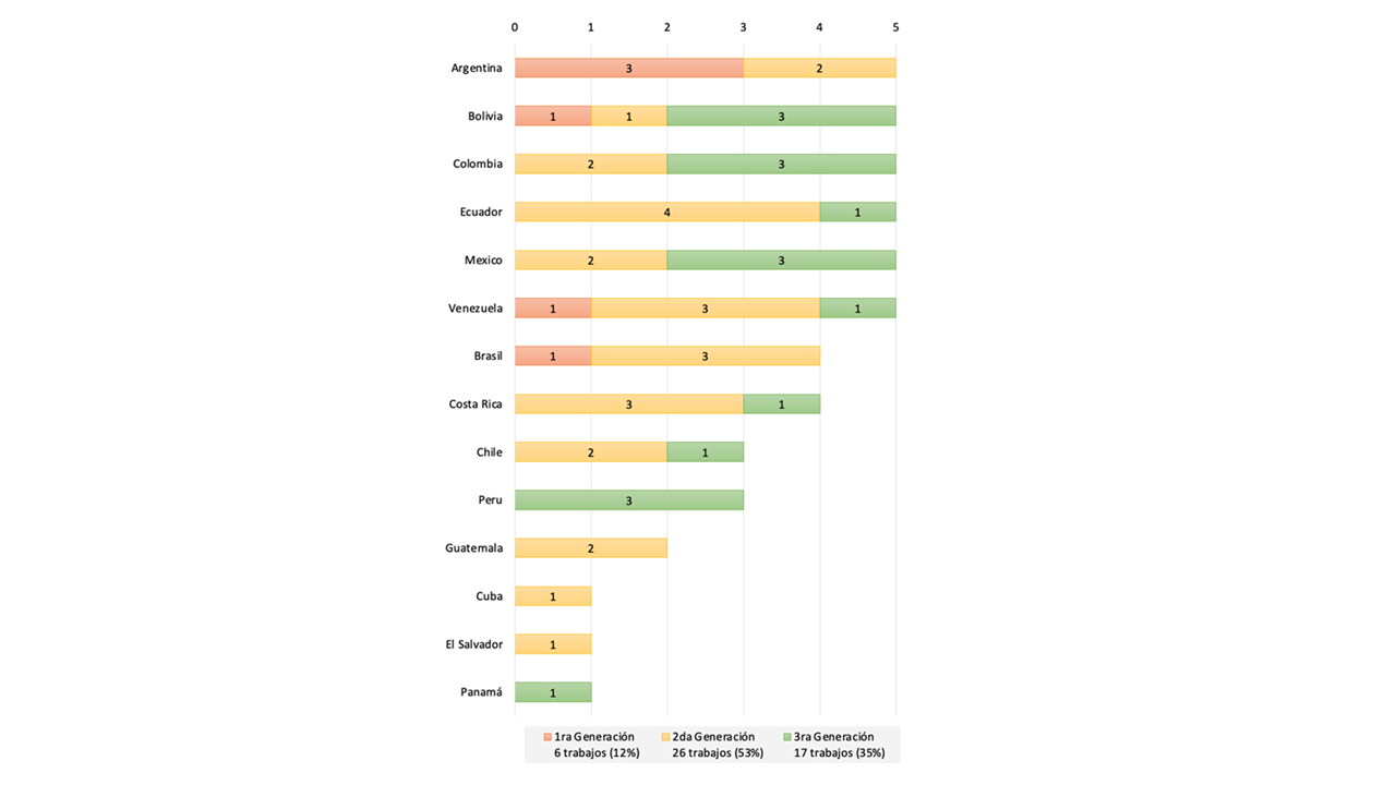 N�mero de publicaciones seleccionadas en Google Acad�mico del tema gesti�n de conocimiento y capital intelectual en la universidad por pa�s latinoamericano seg�n generaci�n del conocimiento, 2004 al 2021