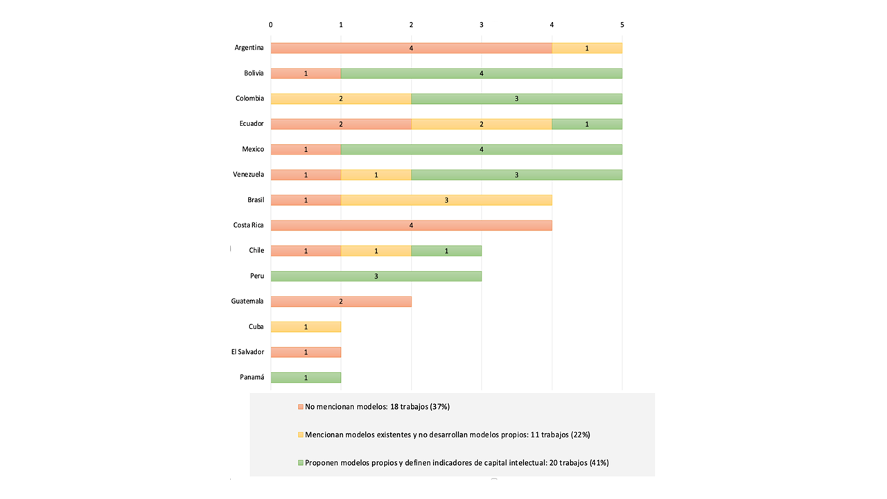 N�mero de publicaciones seleccionadas en Google Acad�mico del tema gesti�n de conocimiento y capital intelectual en la universidad por pa�s latinoamericano seg�n uso del modelo de gesti�n, 2004 al 2021