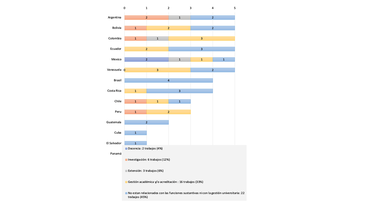 N�mero de publicaciones seleccionadas en Google Acad�mico del tema gesti�n de conocimiento y capital intelectual en la universidad por pa�s latinoamericano seg�n funciones sustantivas, 2004 al 2021 