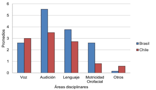 Promedio de disciplinas separadas por �rea de la fonoaudiolog�a en universidades estatales y federales de Chile y Brasil, 2020.