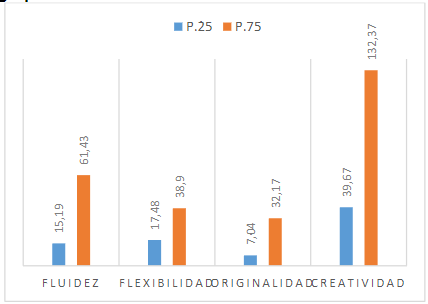 Medias de los grupos extremos del Test de Creatividad: Versión Verbal de Torrance