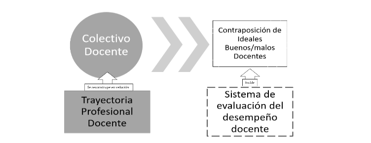 Diagrama relaciones entre categor�as en el proceso de reconstrucci�n de la trayectoria profesional docente