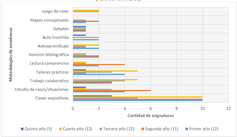 Nmero de asignaturas del plan de estudios de la carrera de Administracin Pblica por metodologas de enseanza, Universidad de Antofagasta, 2021-2022. (valores nominales)